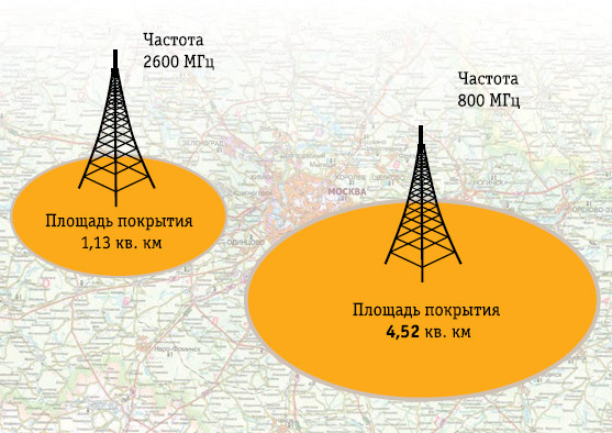 Покрытие LTE