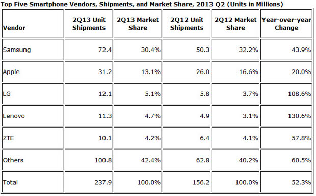 Lenovo: третье (или четвертое) место на рынке смартфонов