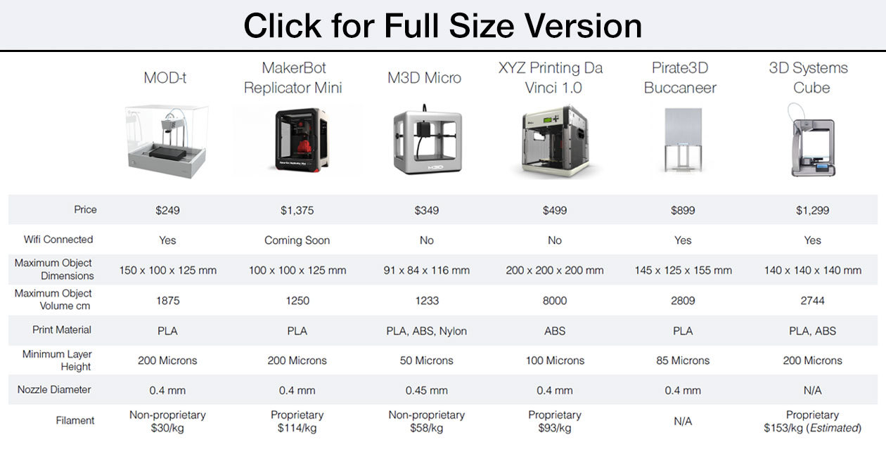 MOD t: 3D принтер для всех за 249 долларов США
