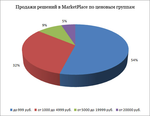 Продажи решений в MarketPlace по ценовым группам