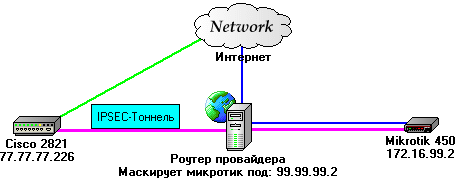 Mikrotik + IPSec + Cisco. Часть 2. Тоннель на «сером» IP