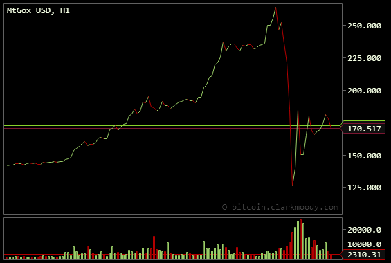 Mt.Dox: падение курса Bitcoin было вызвано возросшим спросом на криптовалюту