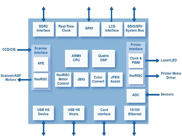 Основой Quatro 4300 является ядро ARM926EJ-S