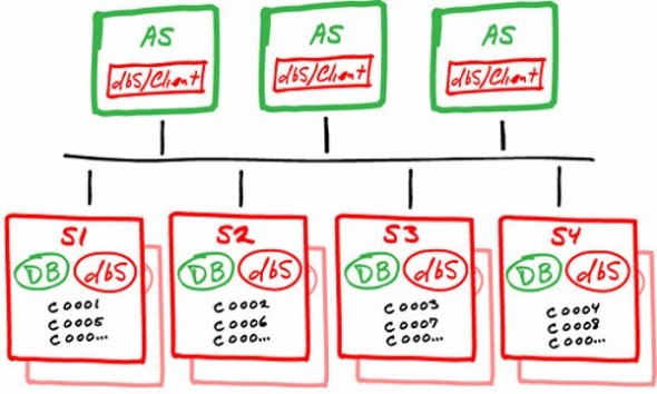NewSQL — новый виток в эволюции BigData, забираем лучшее из SQL и NoSQL image