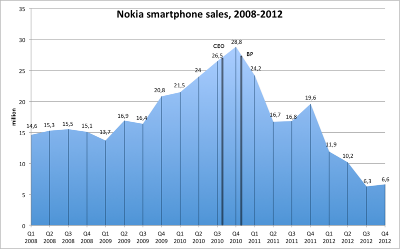 Nokia и эффект Элопа: продолжение