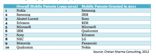 Nokia требует от HTC, RIM и Viewsonic соблюдения 45 патентов