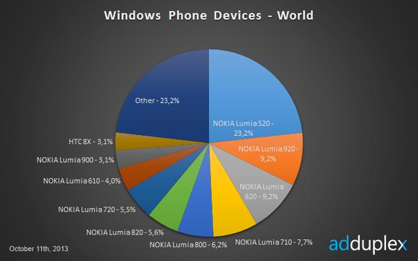 Доля Windows Phone 8 на рынке смартфонов с ОС Windows Phone составляет 70,9% 