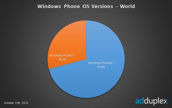 Nokia занимает 90% рынка смартфонов с ОС Windows Phone