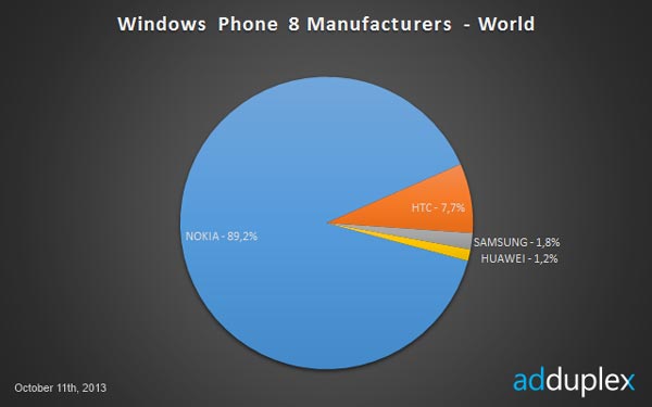 Доля Windows Phone 8 на рынке смартфонов с ОС Windows Phone составляет 70,9% 