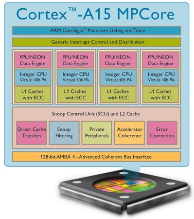 Nufront лицензирует процессор ARM Cortex A15 и графический процессор Mali T658