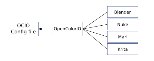 OpenColorIO и Krita: обработка и рисование HDR изображений