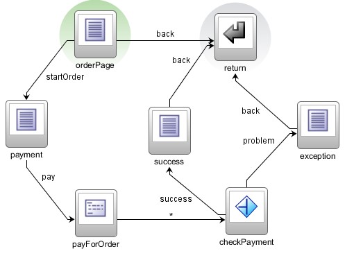 Oracle ADF (Application Development Framework)