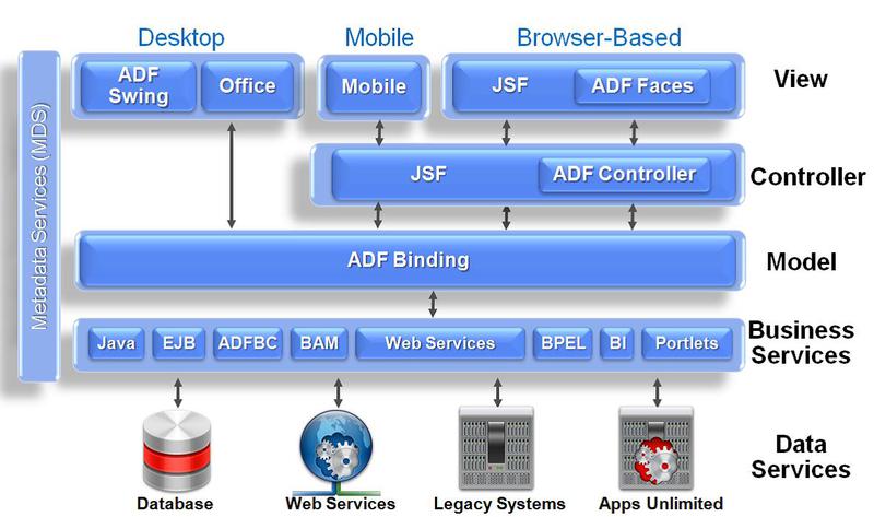 Oracle ADF (Application Development Framework)