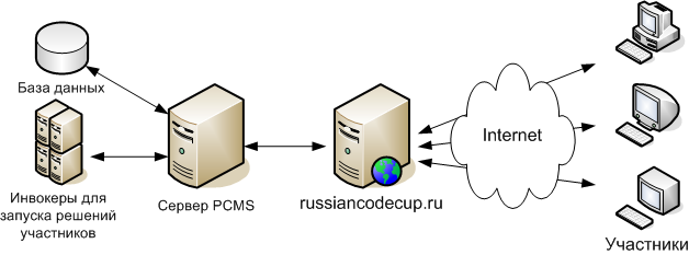 Russian Code Cup: как это было, как это будет