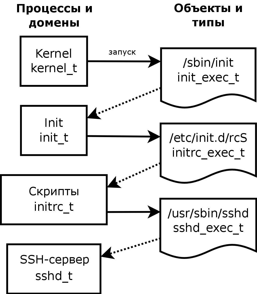 SELinux – описание и особенности работы с системой. Часть 1