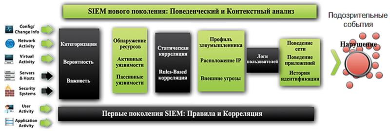 SIEM системы: а есть ли перспективы у OpenSource?