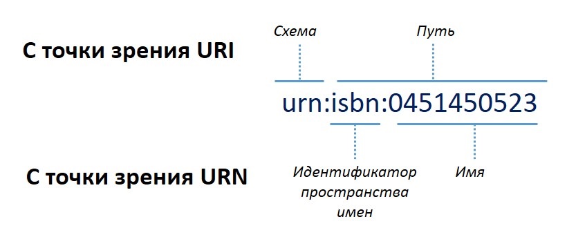 SIP URI и URL. Часть 1 (URI, URL и URN)