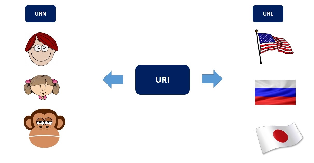 SIP URI и URL. Часть 1 (URI, URL и URN)