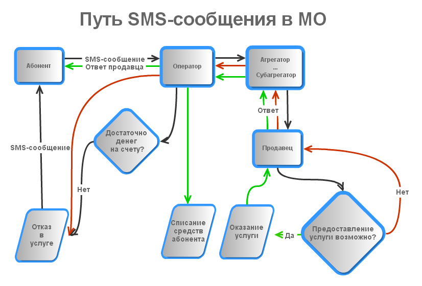 Жизненный цикл SMS в МО