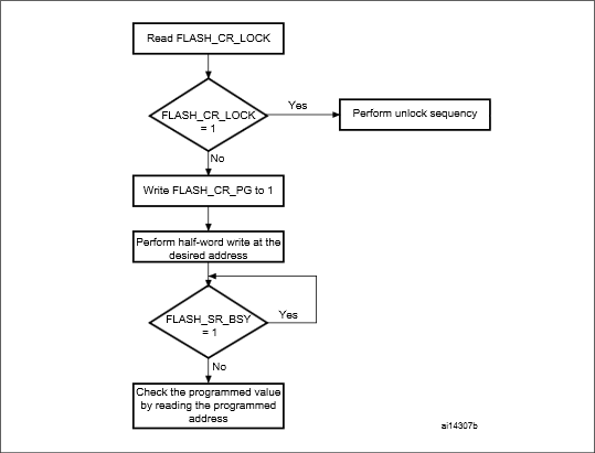 STM32 — правильно используем встроенный flash STM32 — правильно используем встроенный flash
