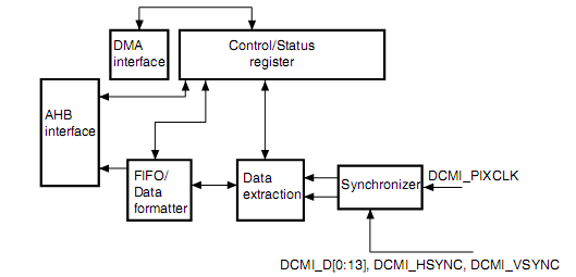 STM32F4Discovery – подключаем камеру по интерфейсу DCMI STM32F4Discovery – подключаем камеру по интерфейсу DCMI