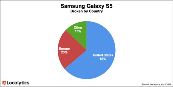 Samsung Galaxy S5 опережает Apple iPhone 5s по популярности на начальном этапе продаж