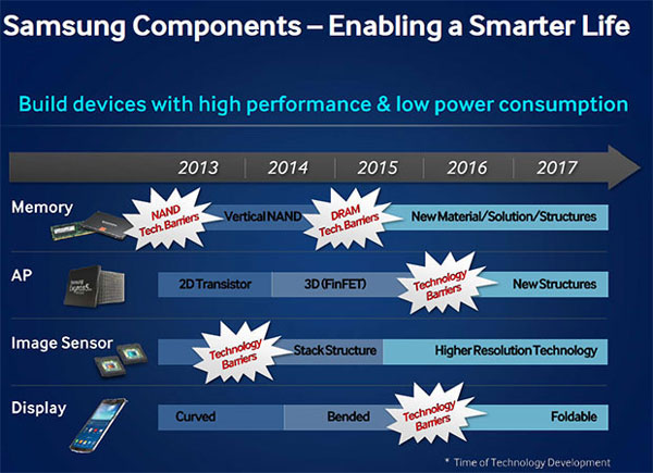 В краткосрочной перспективе Samsung сосредоточится на устройствах с криволинейными дисплеями