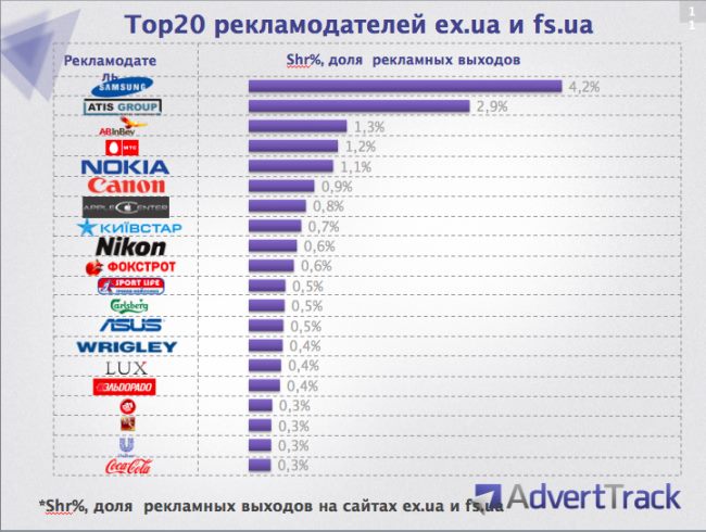 Samsung — самый активный рекламодатель на «пиратских» сайтах Украины