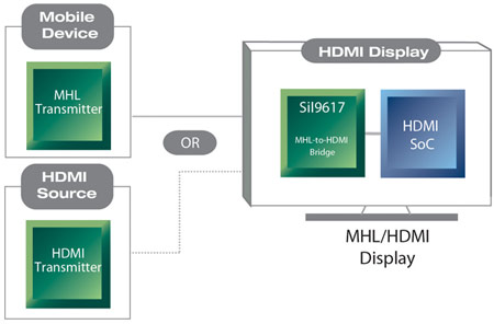 Silicon Image SiI8240 и SiI9617: передатчик MHL для мобильных устройств и мост MHL-to-HDMI для дисплеев