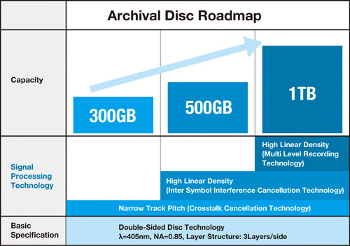 Планы Sony и Panasonic включают выпуск систем, поддерживающих диски объемом 300 ГБ, летом 2015 года