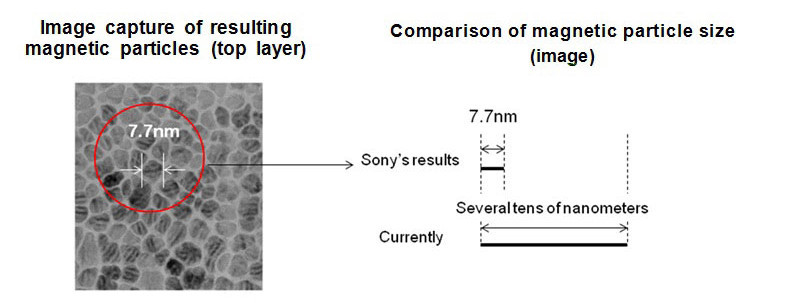 Sony установила новый рекорд плотности записи на магнитную ленту — 148 гигабит на квадратный дюйм