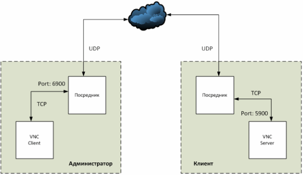 SysAdmin Anywhere: Используем UDP Hole Punching для реализации удаленного рабочего стола