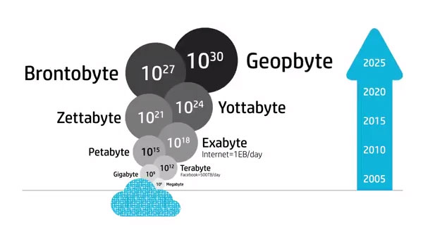 Специалисты HP Labs создают фундаментальные компоненты решения, которое сможет справиться с растущим потоком информации