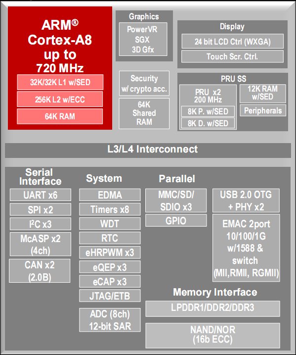 VAR SOM AM33 — новые процессорные модули от Варисайт