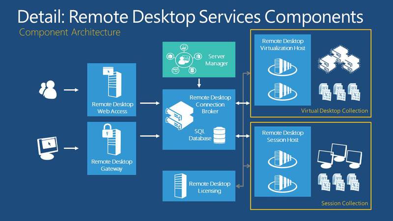 VDI & APP V 5.0 & RDS Windows Server 2012 от экс архитектора Microsoft