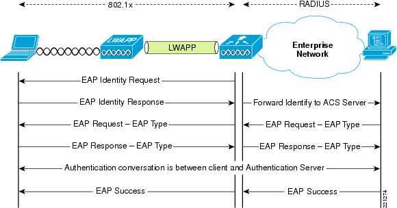 WPA2 Enterprise, или правильный подход к безопасности Wi Fi сети