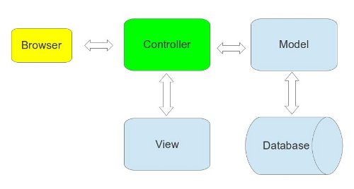 Web разработка на node.js и express. Глава 2 — тестирование приложения