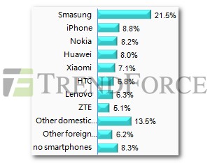 Xiaomi — на пятой строке рейтинга TrendForce