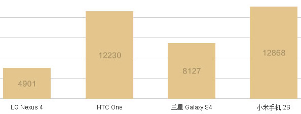 Производительность Xiaomi M2S и конкурентов в Quadrant
