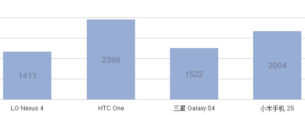 Производительность Xiaomi M2S и конкурентов в Vellamo