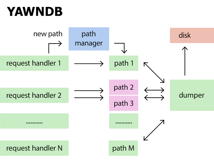 YAWNDB — time series база данных