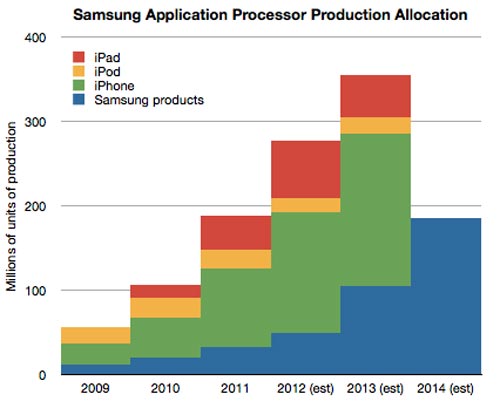Аналитики Asymco наглядно показали, к чему приведет отказ Apple от услуг Samsung по выпуску процессоров