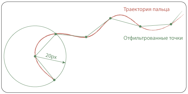 Аппроксимация кривой в траекторию стрелы для игры St.Val