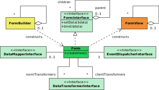 Архитектура форм в Symfony2 UML диаграмма архитектуры