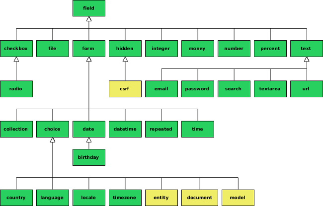 Архитектура форм в Symfony2 Иерархия типов