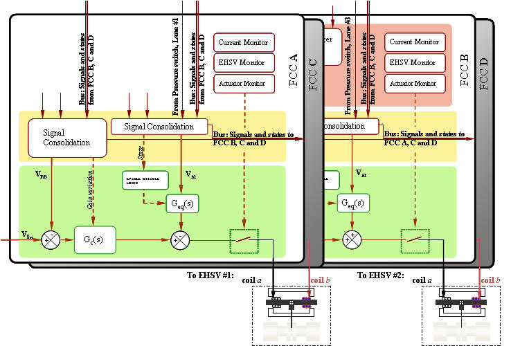 Архитектура систем управления самолётом Архитектура систем управления самолётом