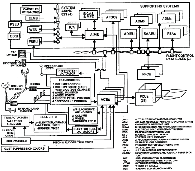 Архитектура систем управления самолётом Архитектура систем управления самолётом