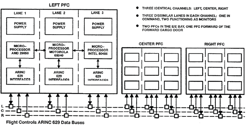 Архитектура систем управления самолётом Архитектура систем управления самолётом