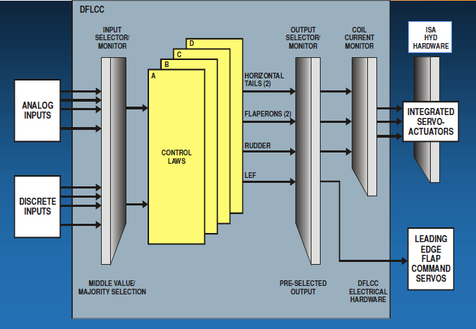 Архитектура систем управления самолётом Архитектура систем управления самолётом