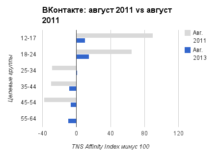Аудитория ВКонтакте за два года выросла на 7 лет